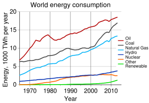 world energy consumption